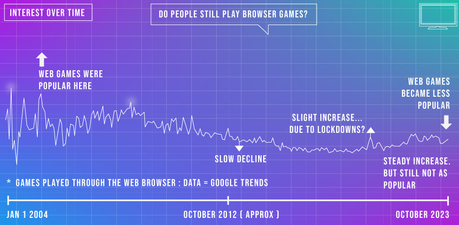 Do people still play web games? Stats & Illustration 