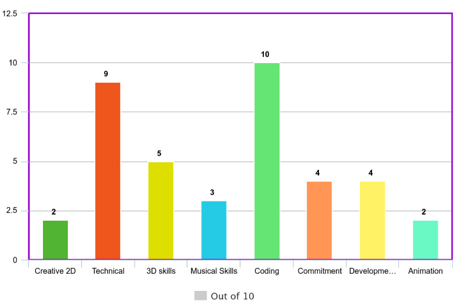 why is game development hard coder stats and bar graph